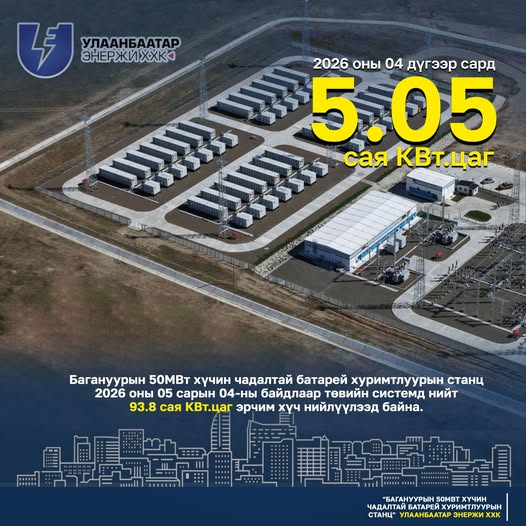Багануурын батарей хуримтлуурын станц 93.8 сая кВт.цаг эрчим хүч нийлүүллээ
