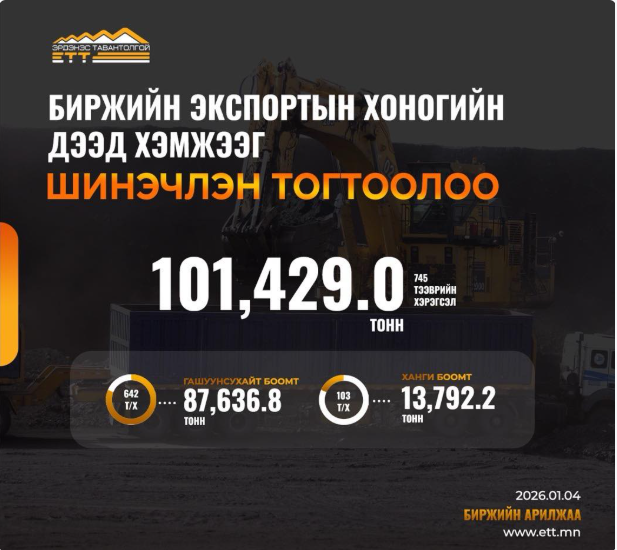 Биржийн эскпортын хоногийн дээд хэмжээг шинэчлэн тогтоов