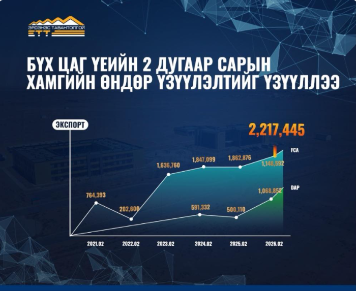 "Эрдэнэс Тавантолгой" бүх цаг үеийн хоёрдугаар сарын экспортын хамгийн өндөр дүнг үзүүллээ