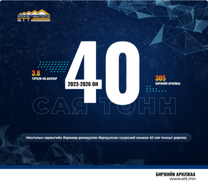 Хөрөнгийн биржээр дамжуулан борлуулсан нүүрсний хэмжээ 40 сая тонныг давлаа