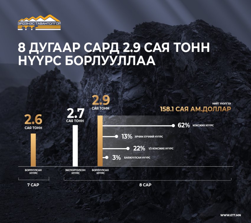 "Эрдэнэт Тавантолгой" наймдугаар сард 2.9 сая тонн нүүрс борлуулжээ