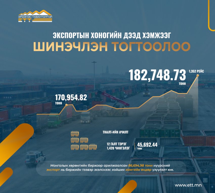 "Эрдэнэс Тавантолгой" компани бүх цаг үеийн нүүрсний экспортын хоногийн дээд хэмжээг шинэчлэн тогтоолоо