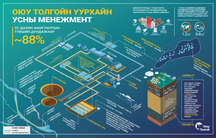 "Оюу толгой" компани ус бохирдуулсны төлбөр төлдөггүй гэх мэдээлэлд тайлбар гаргалаа