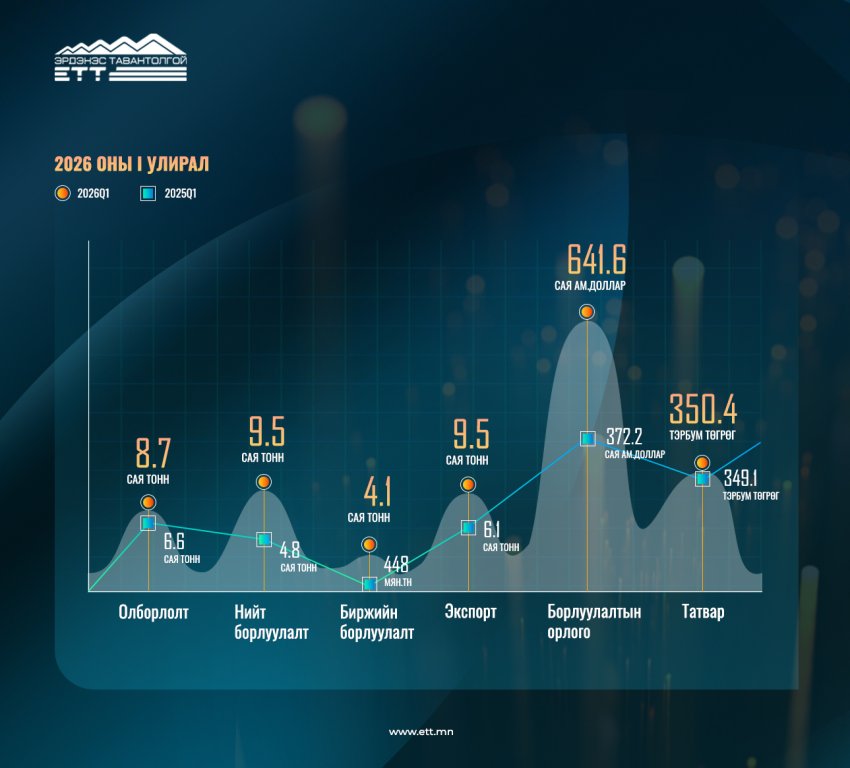 "Эрдэнэс Тавантолгой" нэгдүгээр улиралд 9.5 сая тонн нүүрс боловсруулжээ