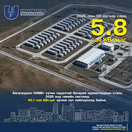 "Улаанбаатар энержи" компани 5.8 сая kВт.цаг эрчим хүч нийлүүлэв