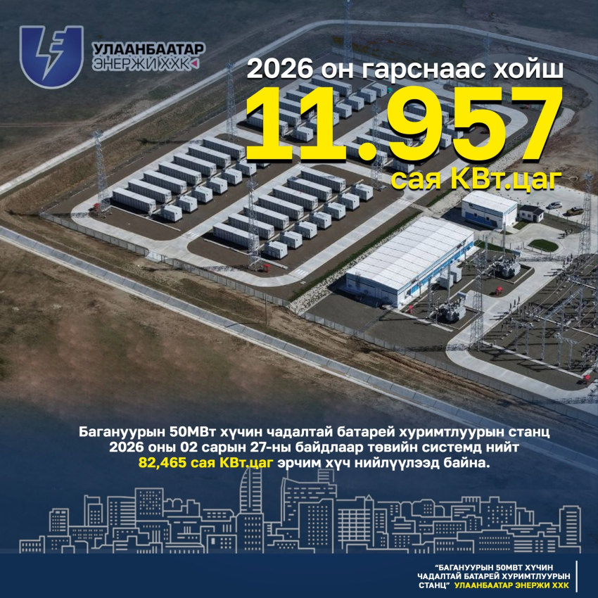Багануурын батарей хуримтлуурын станц нийт 82.465 сая кВт.цаг цахилгаан нийлүүлэв