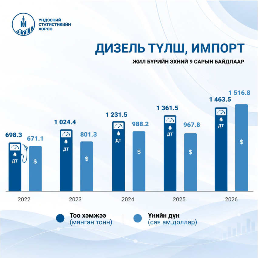 Импортолсон дизель түлш, шатахууны хэмжээ 7-11 хувиар өсчээ