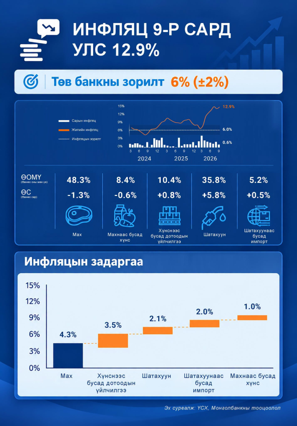 Инфляцад шатахууны үнийн өсөлт голлон нөлөөлжээ