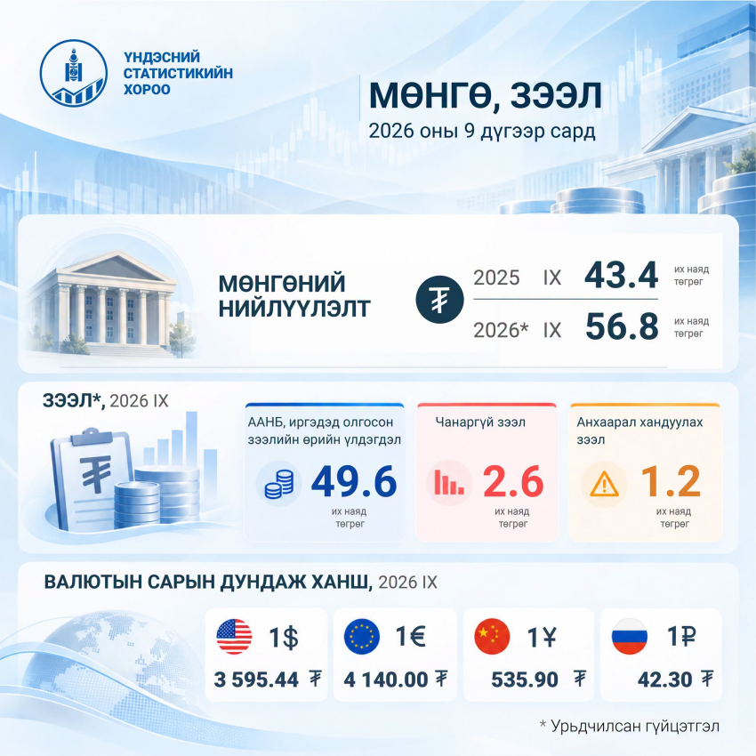 Мөнгөний нийлүүлэлт 30.7 хувиар өсжээ