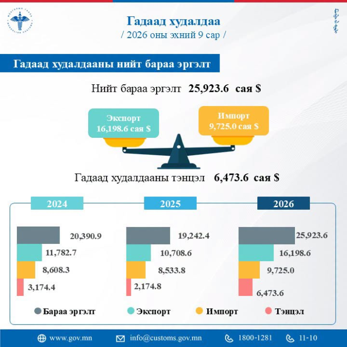Гадаад худалдааны нийт бараа эргэлт 25.9 тэрбум ам.долларт хүрчээ